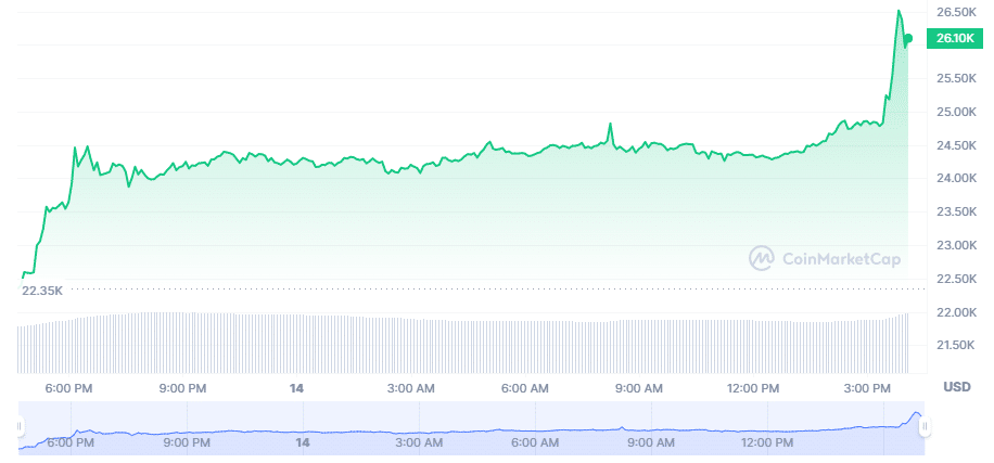 Bitcoin tops $26k following US inflation print - 1