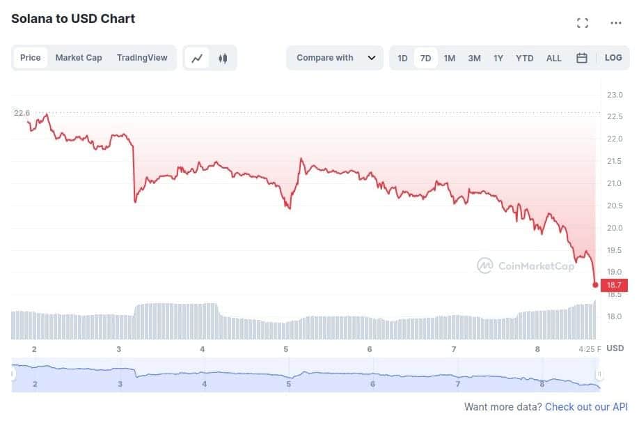 Solana down 18% in the past week, may fall further - 2