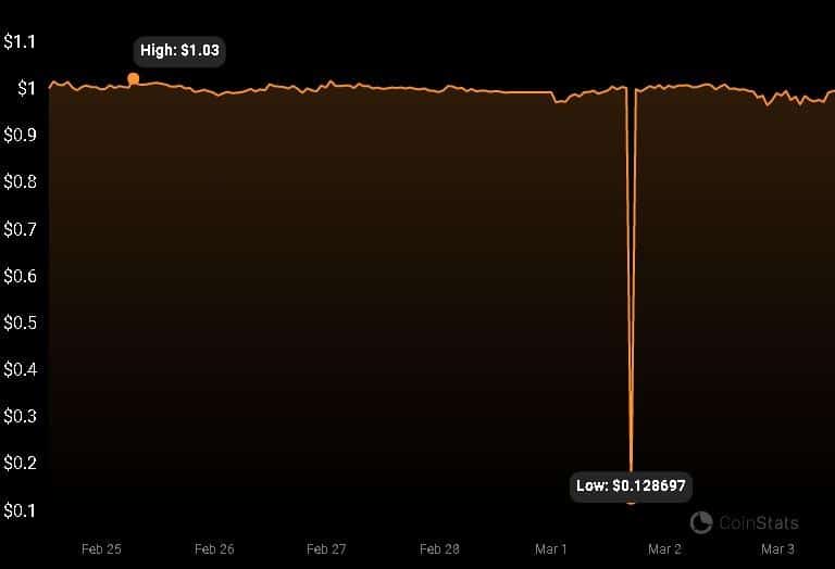 Cardano-powered Djed stablecoin crashes to $0.13 - 2