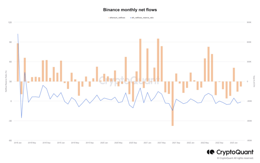 CryptoQuant shows outflows from Binance after CFTC lawsuit - 1