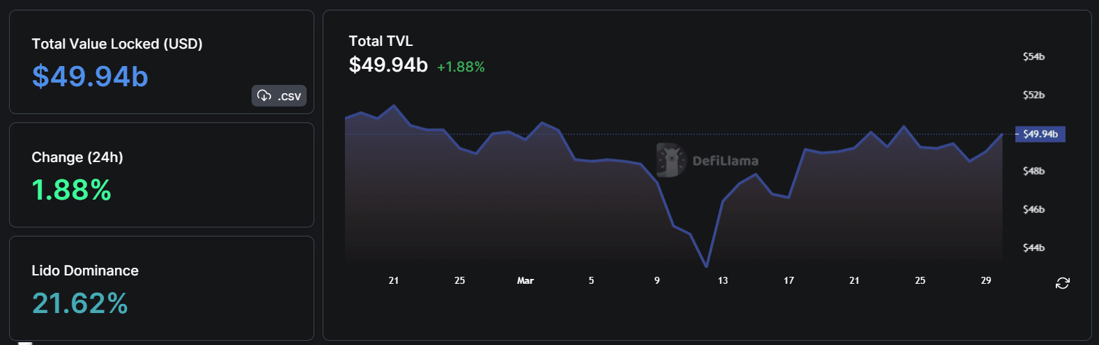 DeFi TVL on March 30 | Source: DeFi Llama