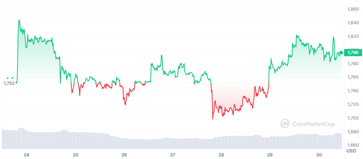 Ethereum 7-day chart | Source: CoinMarketCap