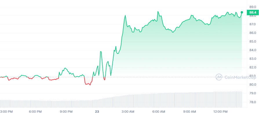 Litecoin (LTC) price surges over 9%, pre-terra highs in sight - 1