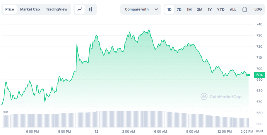 MakerDAO surge following new proposal on stablecoins - 1