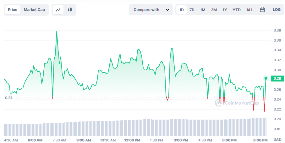 Realio Network token ramps up as markets continue to recover - 1