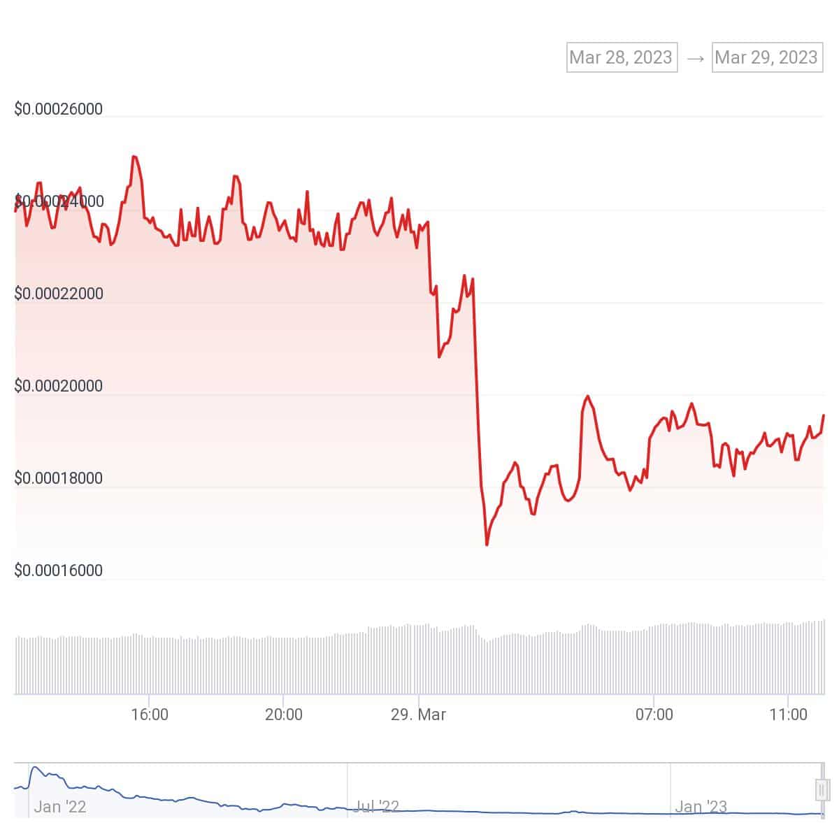 Safemoon (SFM) 24-hour chart | Source: CoinGecko