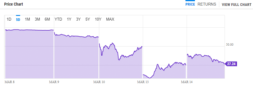 Here are the biggest losers in the US banking crisis - 3