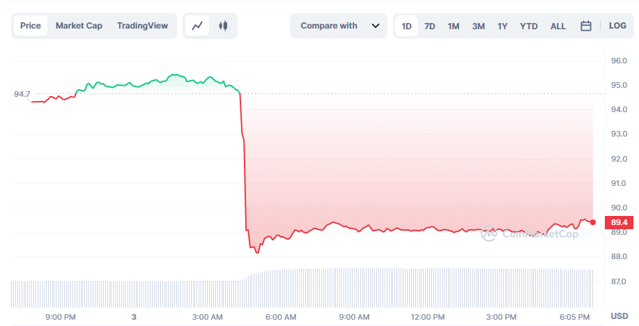 Litecoin falling despite new security upgrade - 1