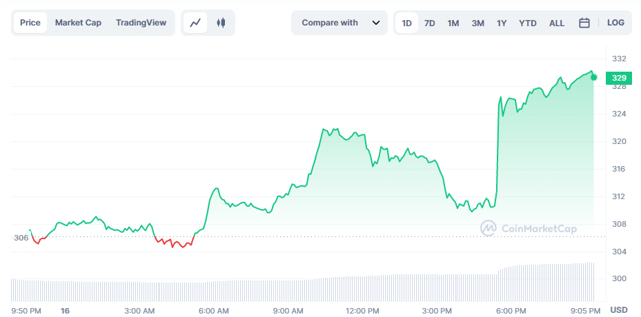 BNB token blasts off as altcoins recover - 1