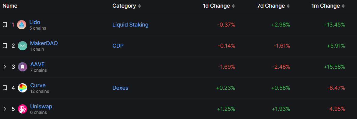 Top 5 DeFi protocols on March 30 | Source: DeFi Llama