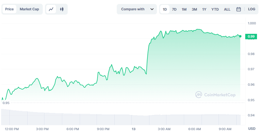 USDC price chart | Source: CoinMarketCap