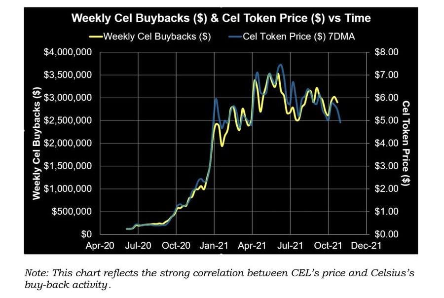 Celsius used $558m in customer deposits to purchase CEL - 1