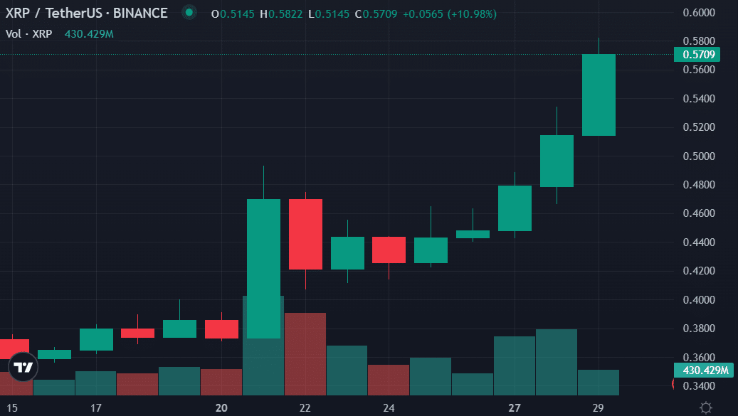 XRP price rises to an 11-month-high despite the Binance clash - 1