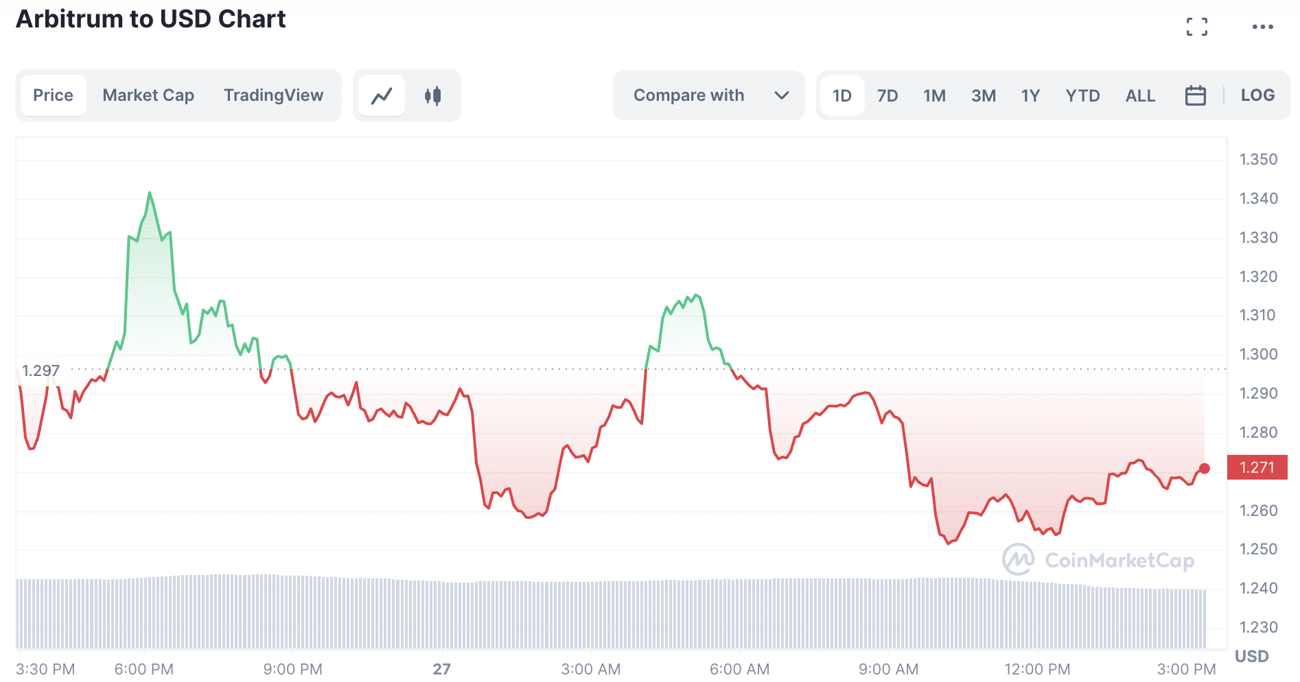 ARB 24-hour charts | Source: CMC