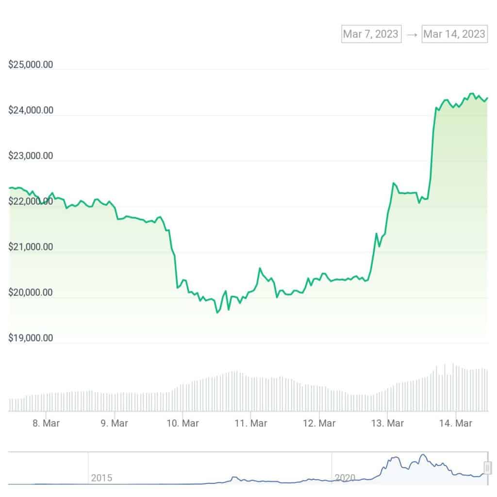 Crypto skeptic Peter Schiff says bitcoin price surge is not sustainable   - 1