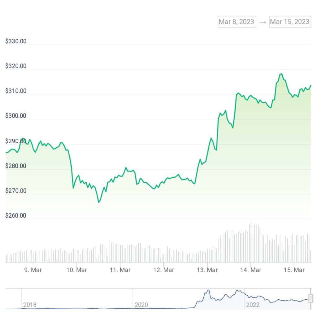 BNB weekly chart | Source: CoinGecko