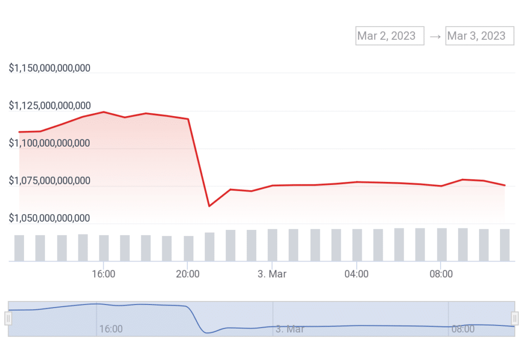 Major crypto market declines after Silvergate liquidity crisis - 1