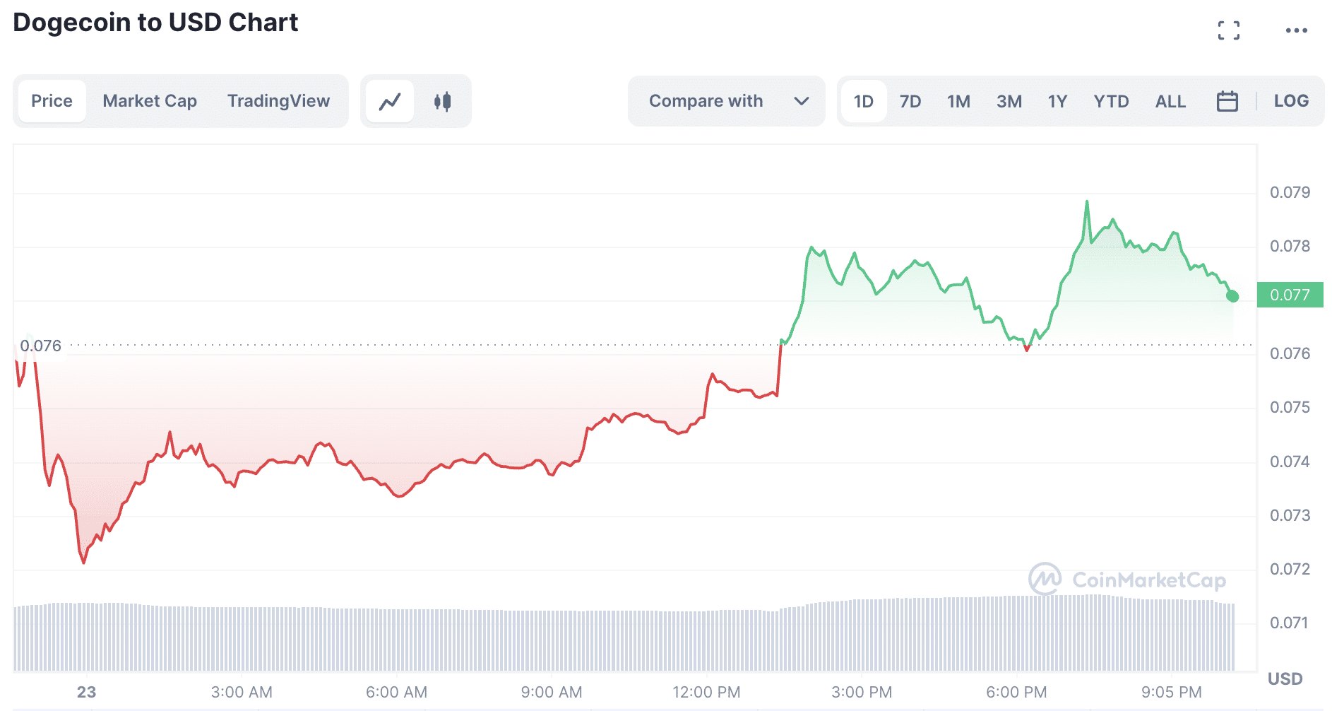 Dogecoin to USD | Source: CoinMarketCap