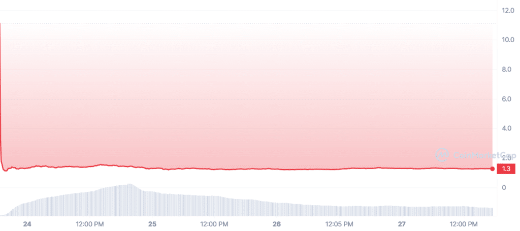 Arbitrum price | Source: CoinMarketCap