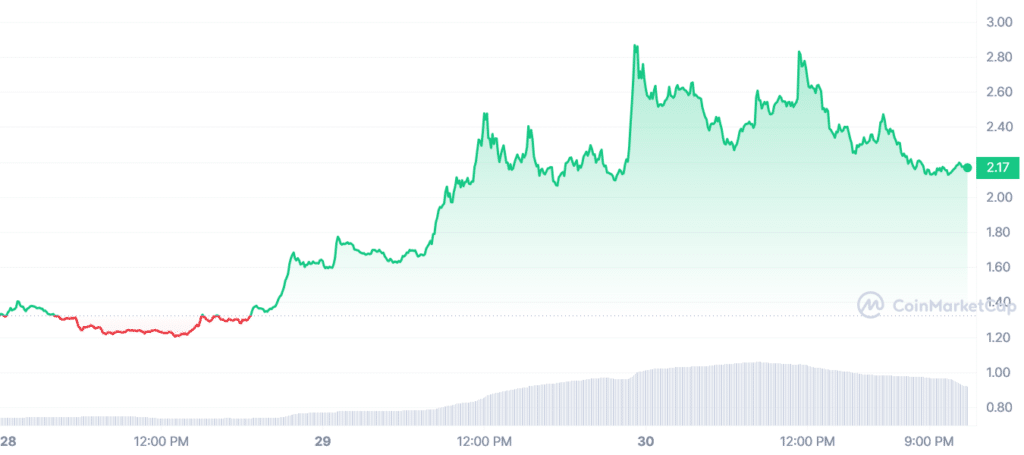 MASK token skyrockets to a 52-week high - 2