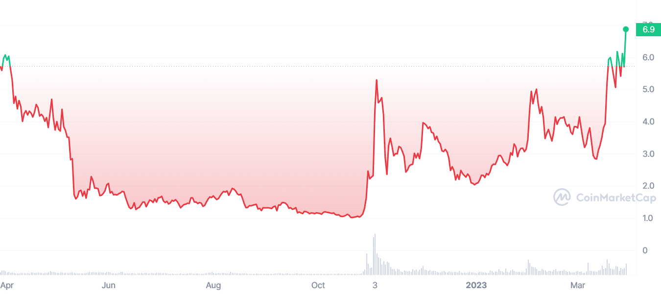 MASK token skyrockets to a 52-week high - 1