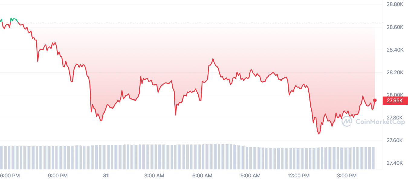 BTC daily price chart | Source: CoinMarketCap