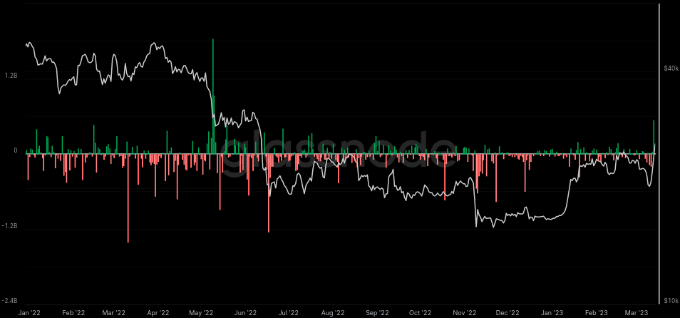 Bitcoin exchange net inflow highest in 10 months - 1