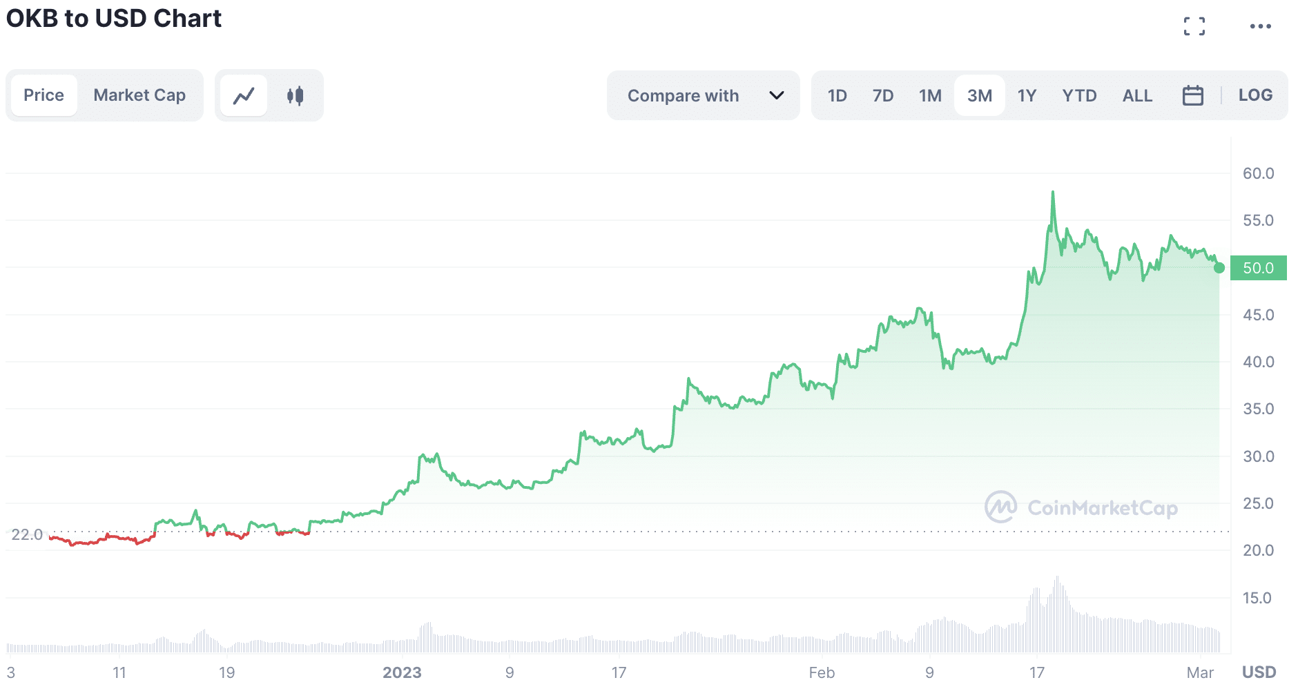 OKX is under more scrutiny since FTX collapse, exec reveals - 1