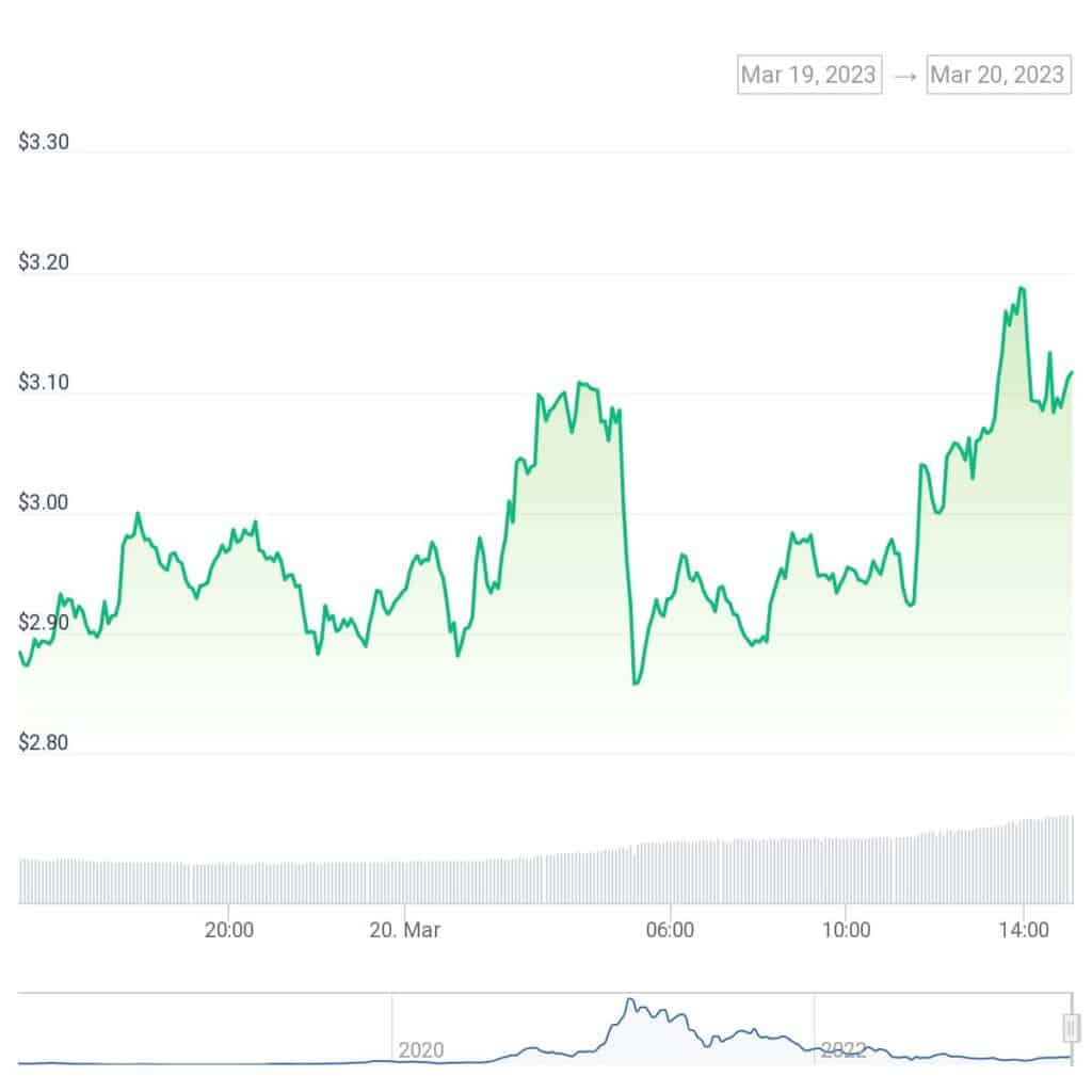 Synthetix gains over 5% amid DWF Labs partnership - 1