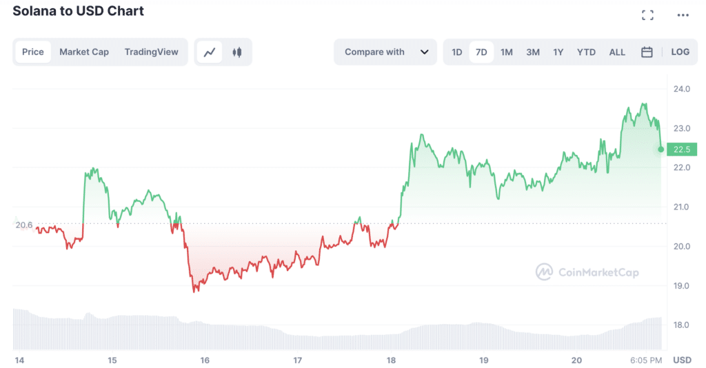 Solana price chart | Source: CoinMarketCap