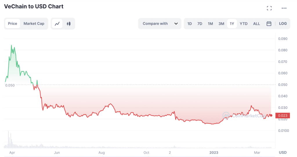 https://coinmarketcap.com/currencies/vechain/