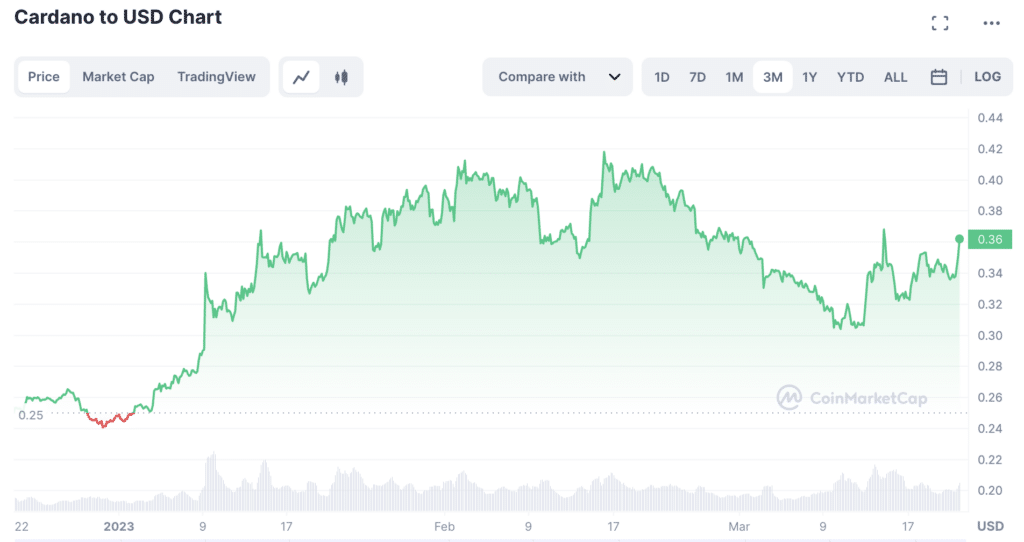 Cardano price in 2023 | Source: CoinMarketCap