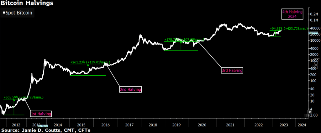 Bitcoin rally expected to surpass $50k by 2024 due to halving event - 1