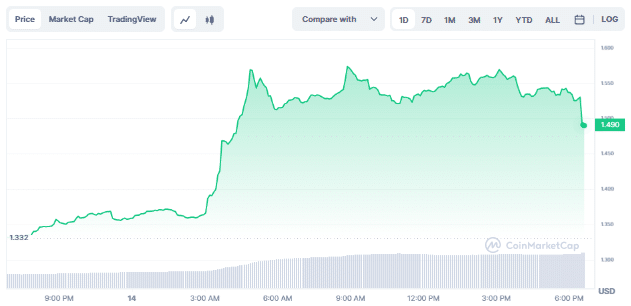 Arbitrum rallies to become top trending coin on CoinMarketCap - 1