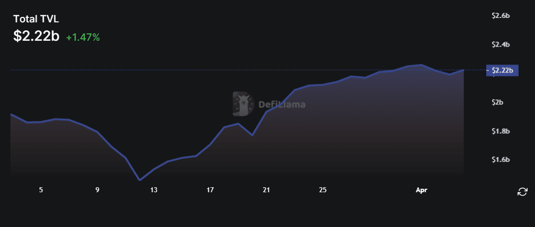 Arbitrum’s price is still down despite bullish sentiment - 2