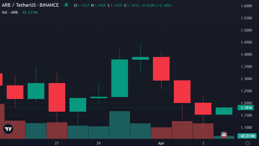 Arbitrum’s price is still down despite bullish sentiment - 1