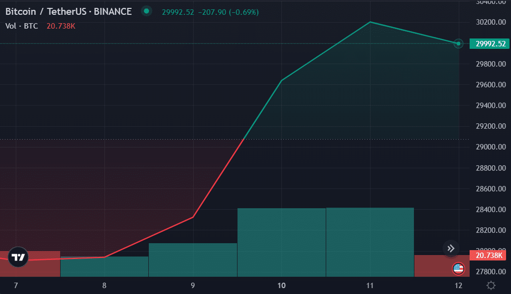 Total crypto liquidations close to $100m while BTC dips - 1