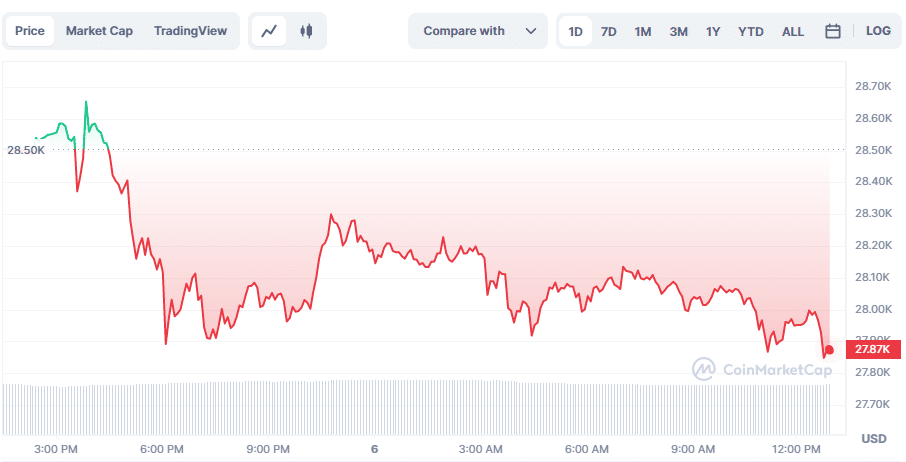 BTC 24-hour charts | Source: CMC