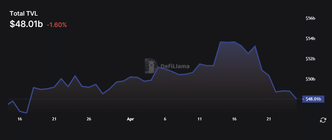 Global DeFi TVL drops to 5-week low as the bears rise - 1