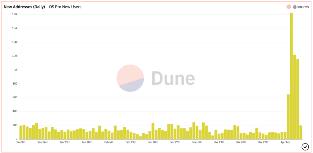 OpenSea Pro overtakes rival Blur as addresses and volumes spike - 1