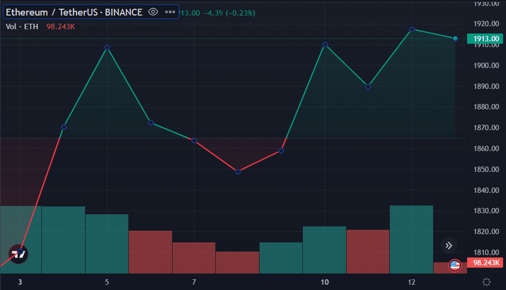 Ethereum price chart - April13 | Source: cryptosnews.top