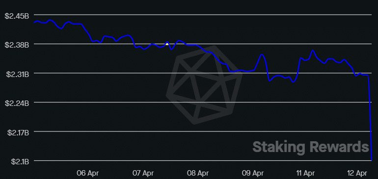 Ethereum staking revenue drops ahead of the Shanghai upgrade - 1