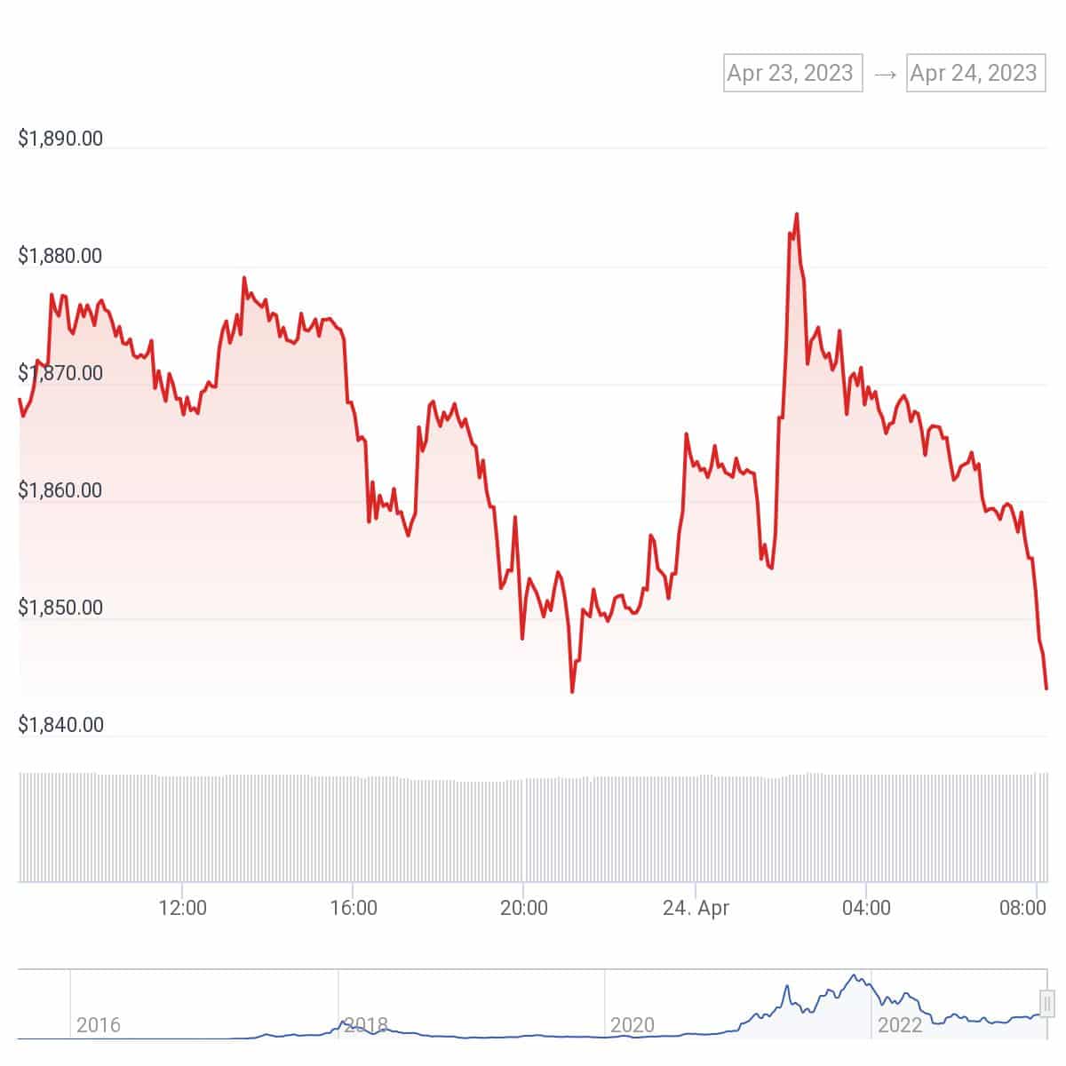 Ether wallet holding 2,365 ETH since ICO era wakes up - 1