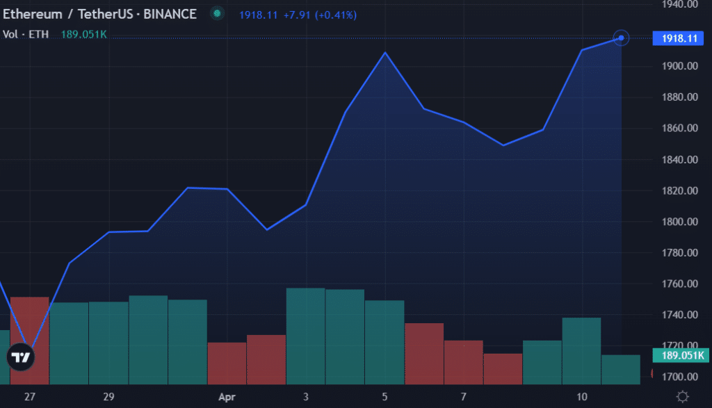 Ethereum’s staked supply could increase while a price drop is expected - 2