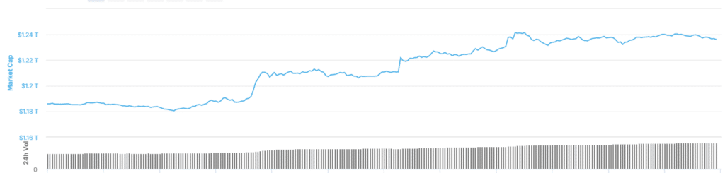 Global crypto market cap - April 11 | Source: CoinMarketCap