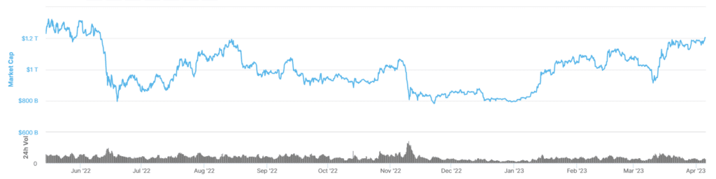 Global crypto market cap - April 5 | Source: CoinMarketCap