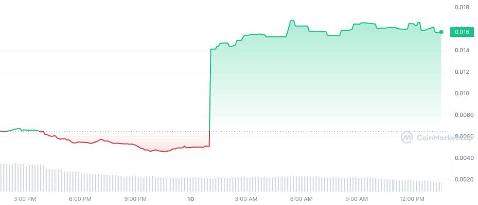 Jupiter explodes higher with a 140% price increase - 1