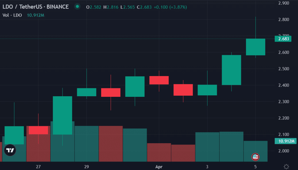 LDO price - April 5 | Source: cryptosnews.top