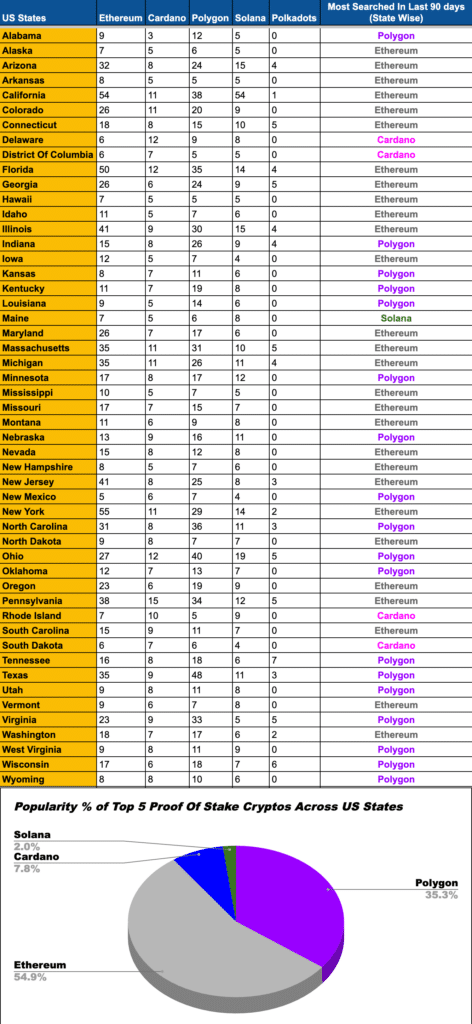 Polygon second most searched PoS crypto in the US, study shows   - 1