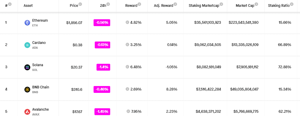 Top 10 crypto assets by staking market cap | Source: StakingRewards